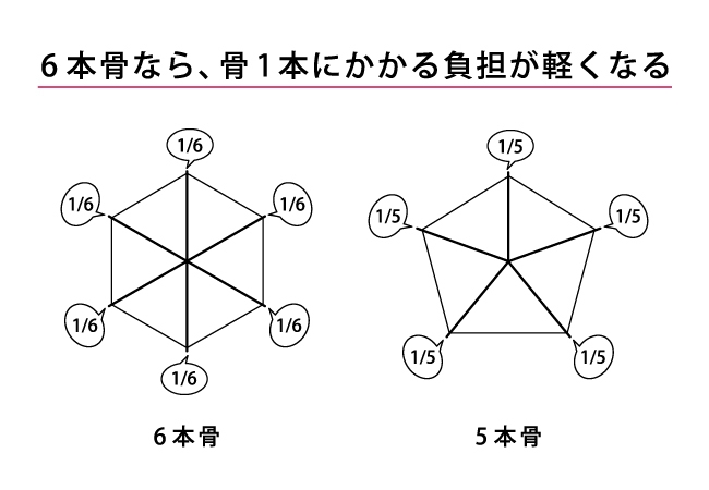 カーボン6本骨で丈夫