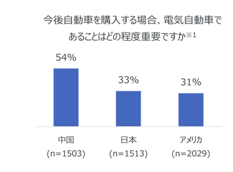 電気自動車の購入意向率が高い中国の消費者