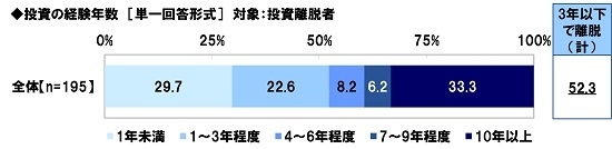 投資の経験年数【投資離脱者】