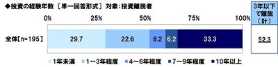 投資の経験年数【投資離脱者】