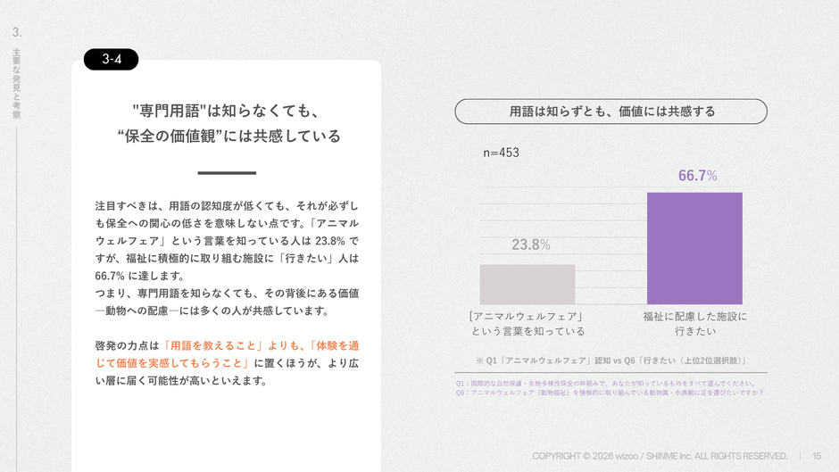 "専門用語"は知らなくても、“保全の価値観”には共感している