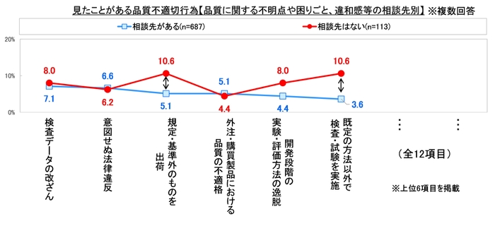 見たことがある品質不適切行為3
