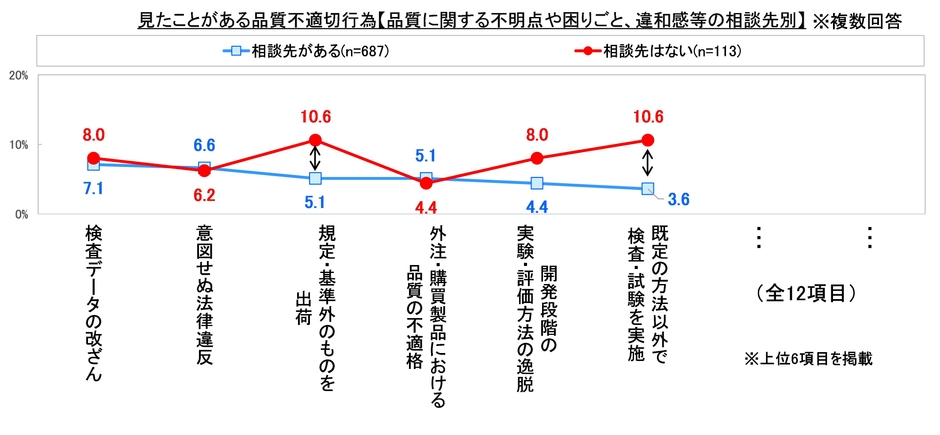 見たことがある品質不適切行為3