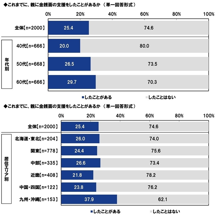 親に金銭面の支援をしたことがあるか