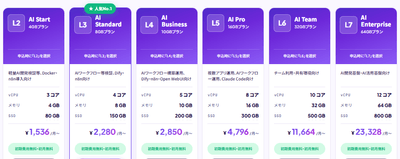 AIアプリの検証環境から、AIエージェント・AIワークフローの運用、Team利用・AI活用基盤向けなど選べる6つのプラン