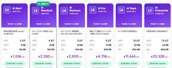 AIアプリの検証環境から、AIエージェント・AIワークフローの運用、Team利用・AI活用基盤向けなど選べる6つのプラン