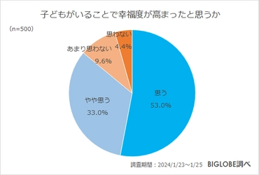 「子どもがいることで幸福度が高まった」約9割　 BIGLOBEが未就学児～高校生の親に聞いた 「子育てに関する意識調査」を発表　 ～子育ては大変と感じるも、 気持ちに折り合いがつけられている約9割～