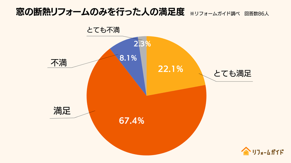 窓の断熱リフォームのみを行った方のうち、約89％が満足と回答