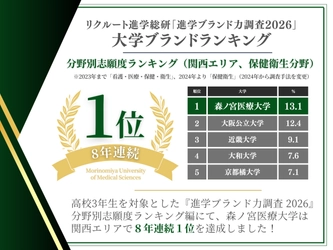 【快挙】8年連続１位！森ノ宮医療大学が「高校生の志願したい大学ランキング」で関西エリア1位を獲得！ 