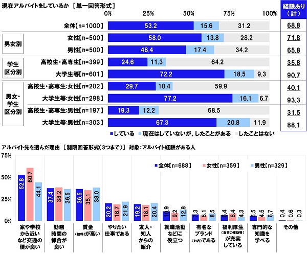 現在アルバイトをしているか／アルバイト先を選んだ理由