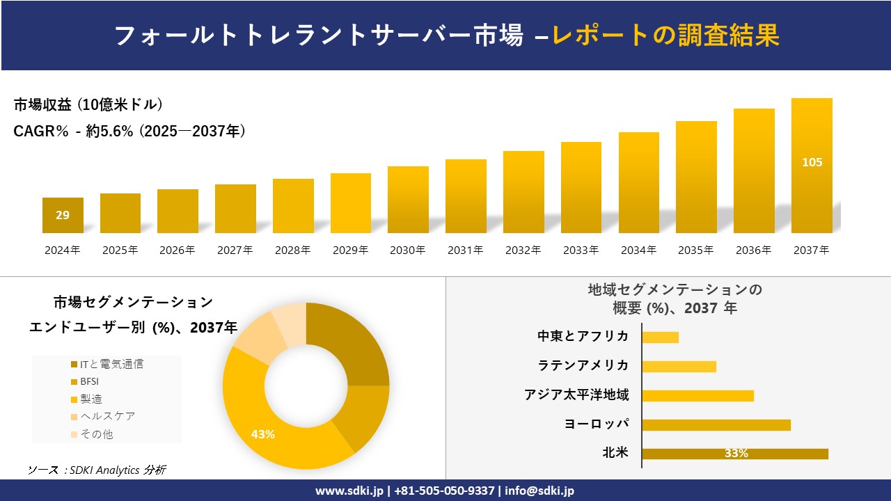 フォールトトレラントサーバー市場の発展、傾向、需要、成長分析および予測2025－2037年