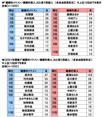 「健康的イケメン/健康的美人」だと思う芸能人