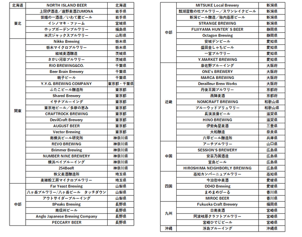 提携ブルワリー一覧（2021年11月10日時点）
