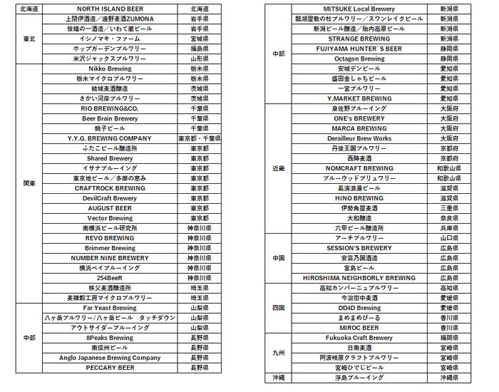 提携ブルワリー一覧（2021年11月10日時点）