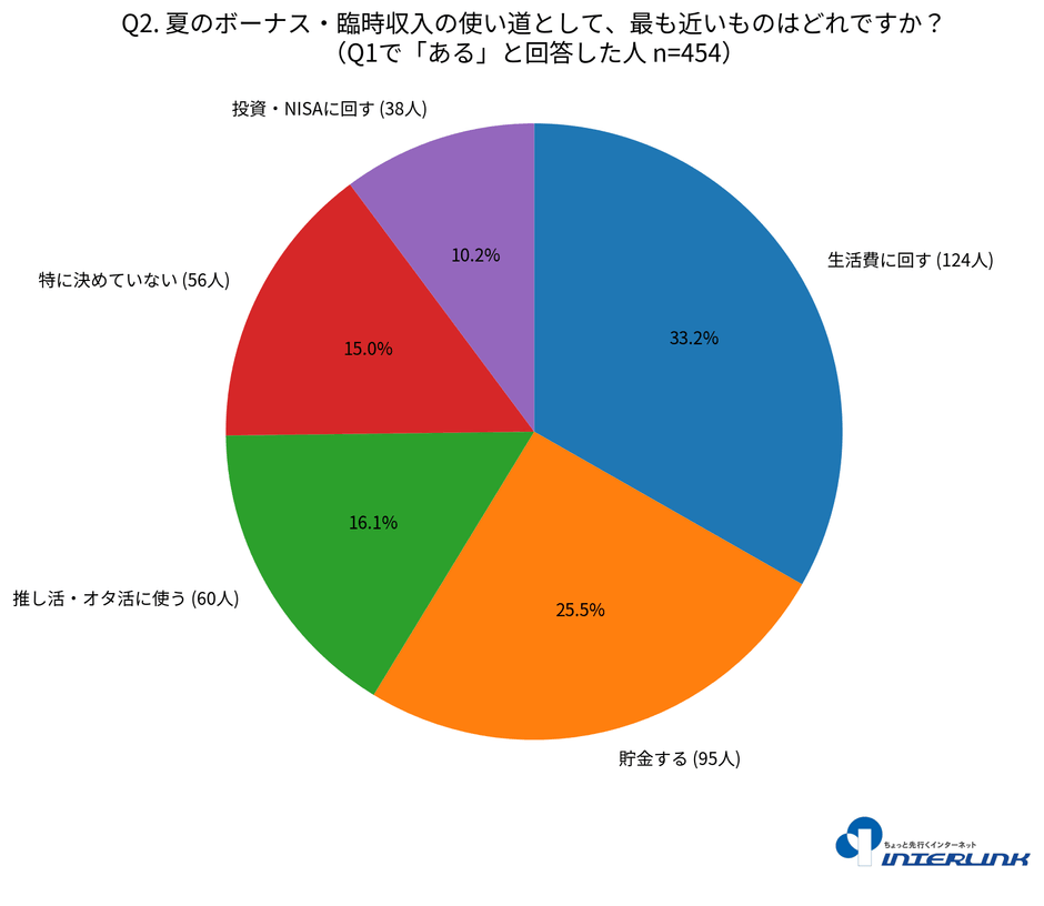 夏のボーナス・臨時収入の使い道として、最も近いものはどれですか?