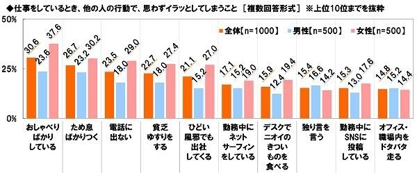 仕事をしているとき、他の人の行動で、思わずイラッとしてしまうこと