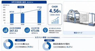 円形織機世界市場の最新動向：2032年に473.06百万米ドル規模へ到達見込み（2026年版）