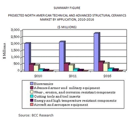 北米の工業用先端構造セラミックス市場は、2016年に44億米ドルに達する見通し