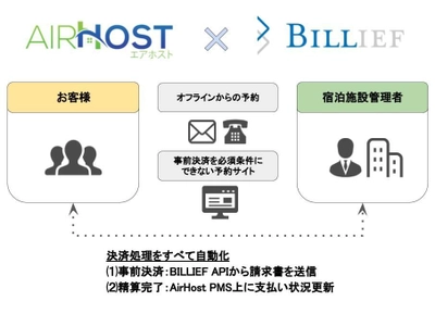 エアホスト、ペイパル請求書送信サービス 『BILLIEF』とAPI連携を発表