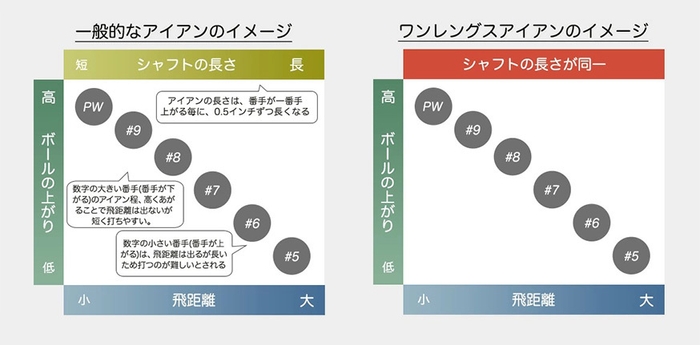 違い