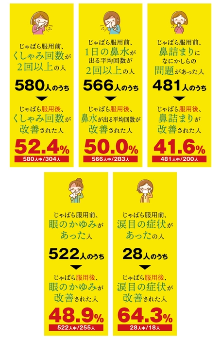 第2弾症状別結果