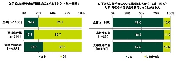 子どもは奨学金を利用したことがあるか？／子どもに奨学金について説明をしたか？