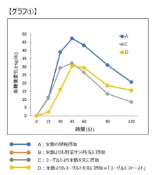 「ヨーグルトファースト」で食後高血糖を抑制　 老化や疾患の進展予防に寄与する可能性 ～Glycative stress researchに論文掲載～