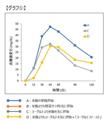 「ヨーグルトファースト」で食後高血糖を抑制　 老化や疾患の進展予防に寄与する可能性 ～Glycative stress researchに論文掲載～