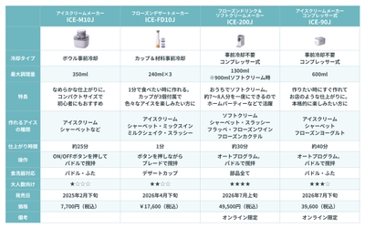 クイジナートアイスクリームメーカー4種類の比較