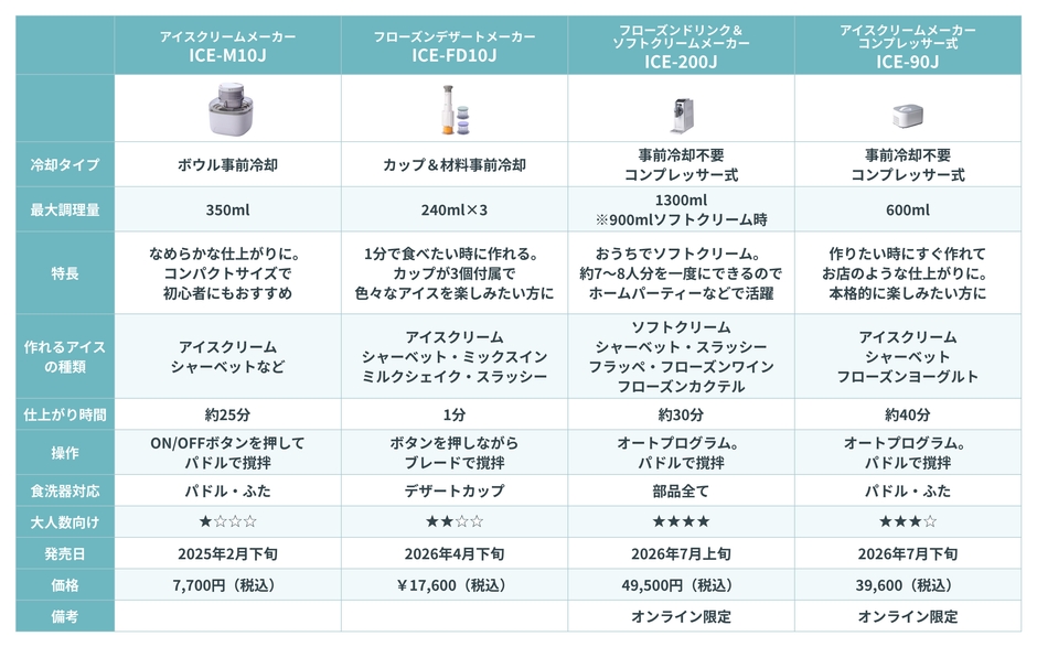 クイジナートアイスクリームメーカー4種類の比較
