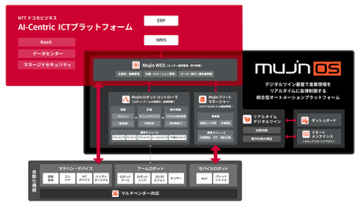 AI-Centric ICTプラットフォーム