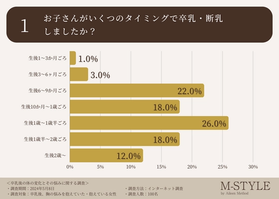 卒乳後の胸のお悩み、垂れやたるみが上位に入る結果に。 実に9割の先輩ママが「出産前に正しいバストケアや 対策をしたかった・知っておきたかった」と回答！