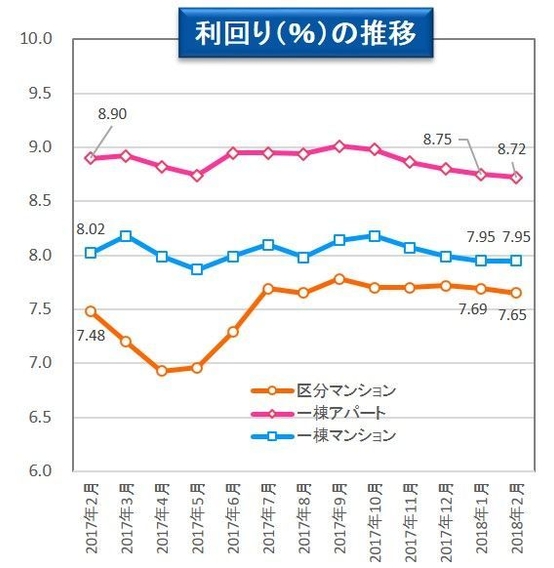 【健美家】利回りの推移 収益物件 市場動向マンスリーレポート201803