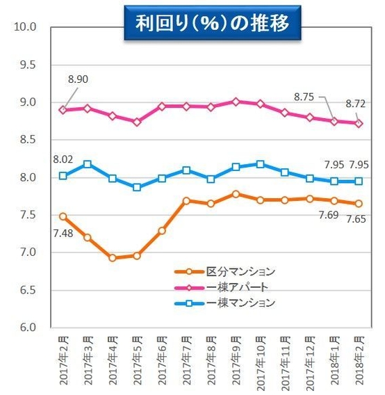 【健美家】利回りの推移　収益物件 市場動向マンスリーレポート201803