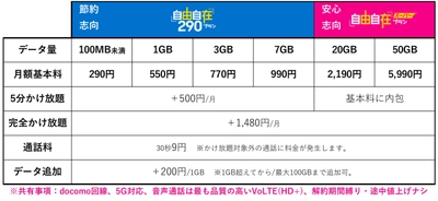 HISモバイルがahamoより高コスパの新料金プラン 「自由自在スーパープラン」を7月6日より提供開始　 ―事務手数料キャッシュバック等、各種キャンペーンも開催―