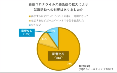 「2021年卒薬学生・就職活動の意識調査」　 ～現場見学中止など、9割の薬学生が 新型コロナウイルス感染症拡大の影響を受けていると回答～