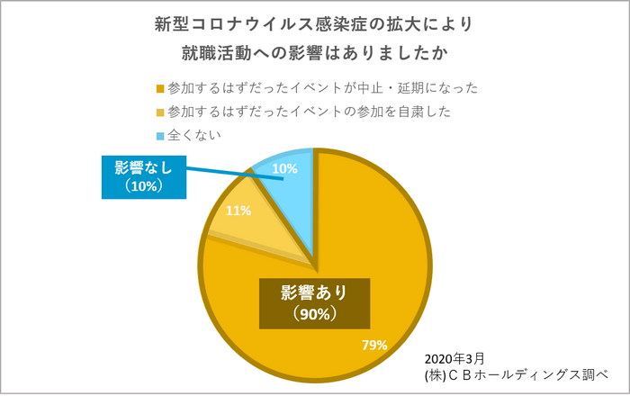 新型コロナウイルス感染症の拡大により就職活動への影響はありましたか