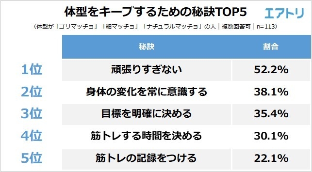 【図2】体型をキープするための秘訣TOP5