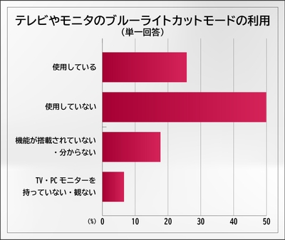 テレビやモニタのブルーライトカットモードの利用