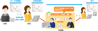 『desknet's NEO』のワークフローと『AppSuite』の連携イメージ