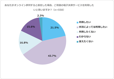 ご祝儀電子決済利用意向