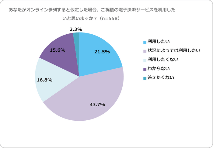 ご祝儀電子決済利用意向