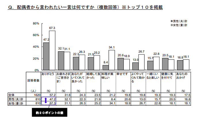 明治安田生命「いい夫婦の日」調査引用(言われたい一言について)