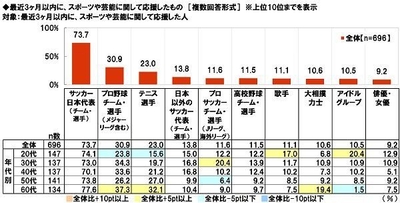 最近3ヶ月以内に、スポーツや芸能に関して応援したもの