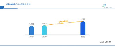 世界X線CMOSイメージセンサー市場の成長予測2026~2032