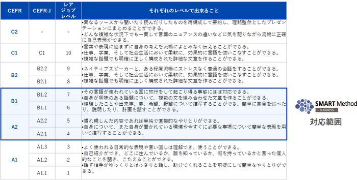 *「スマートメソッド®コース」の対応レベルについて