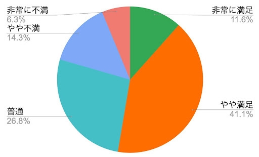 【本調査で人気No.1】ソフトバンクエアーのユーザー満足度