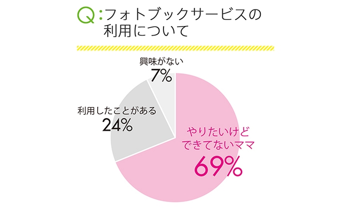 フォトブックサービスの利用についての調査結果