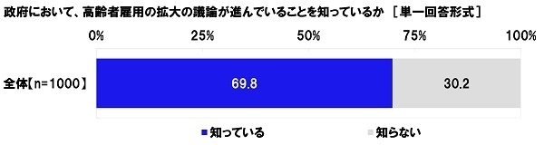 政府において、高齢者雇用の拡大の議論が進んでいることを知っているか