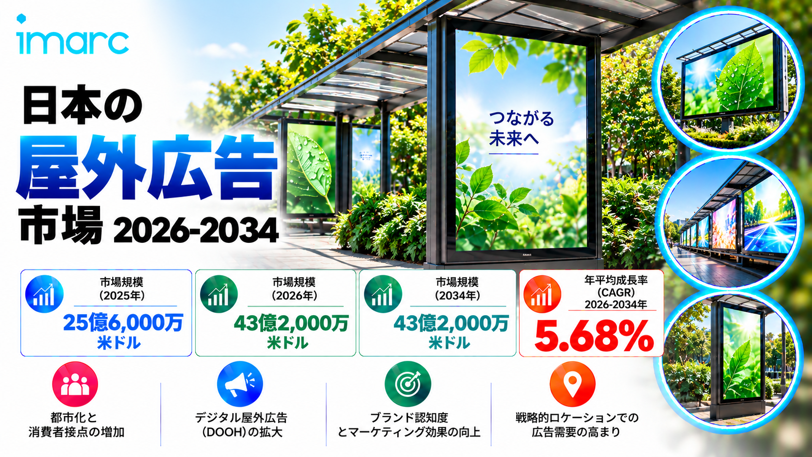 日本の屋外広告市場は、5.68%のCAGRで成長し、2034年までに米ドル4.32ビリオンに達すると予測されています。デジタル屋外広告への需要の増加や、革新的な広告形式の採用拡大が、市場の成長を促進するでしょう。